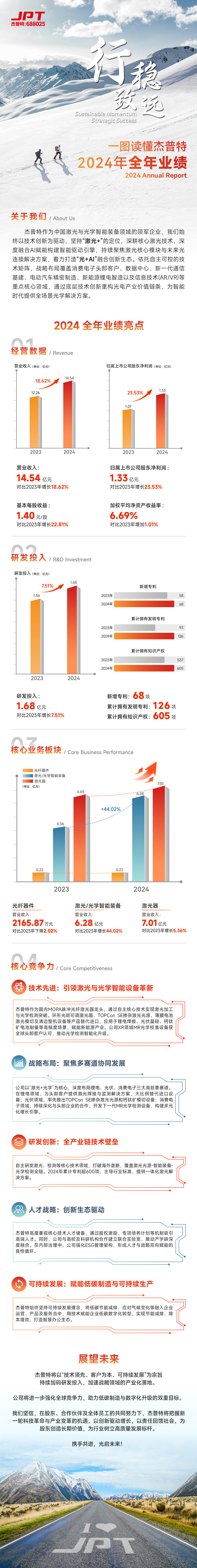 杰普特2024年度業(yè)績摘要